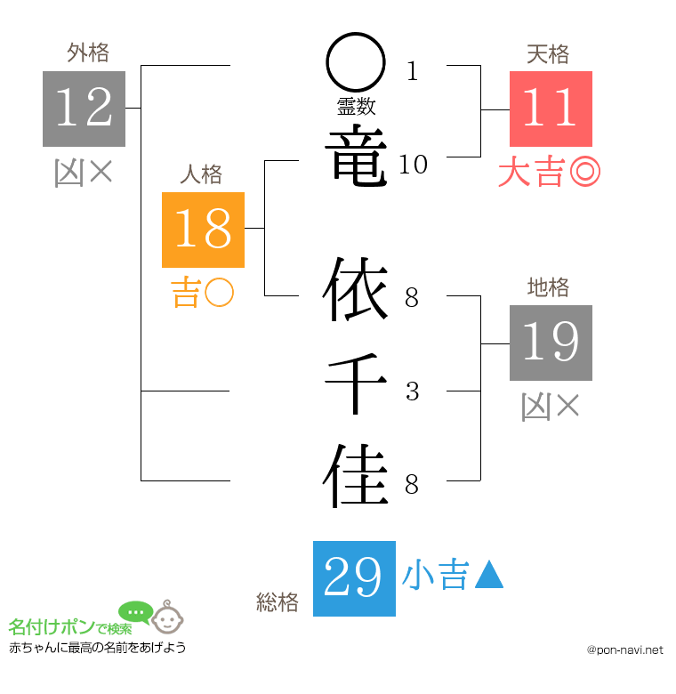 竜 依千佳さんの姓名判断結果