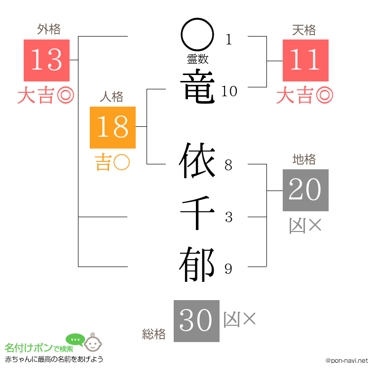 竜 依千郁さんの姓名判断結果