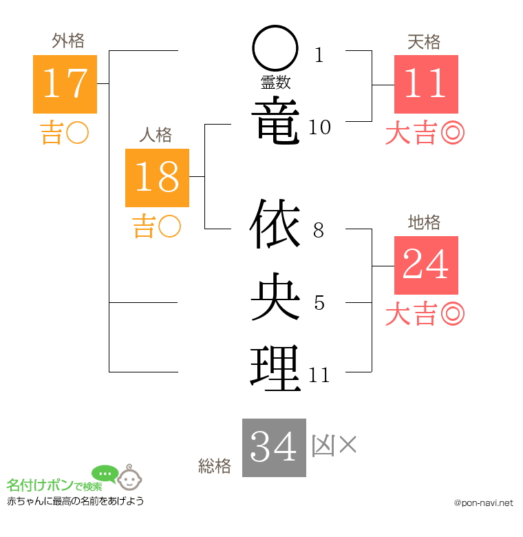 竜 依央理さんの姓名判断結果