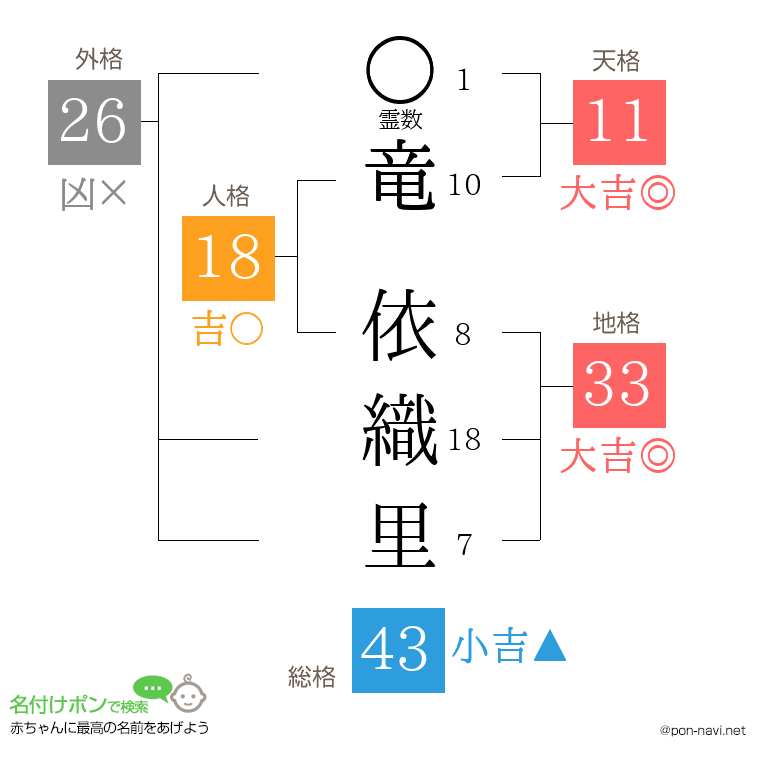 竜 依織里さんの姓名判断結果
