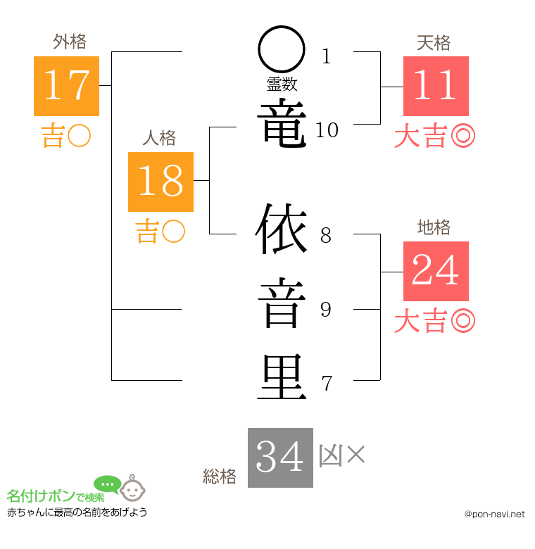竜 依音里さんの姓名判断結果