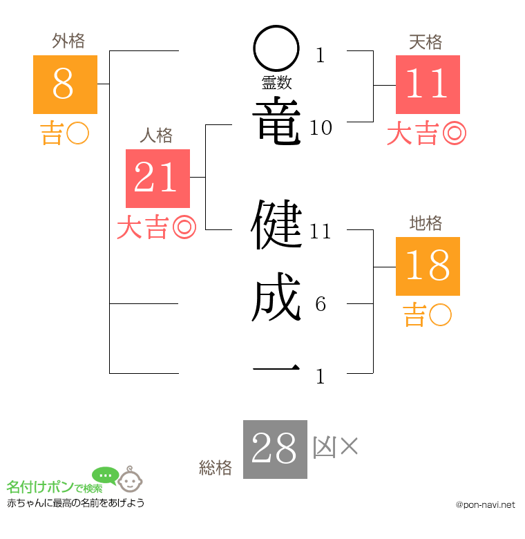 竜 健成一さんの姓名判断結果