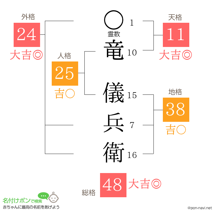 竜 儀兵衛さんの姓名判断結果