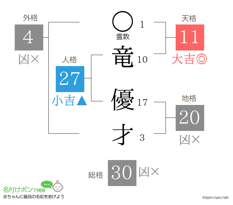 竜 優才さんの姓名判断結果