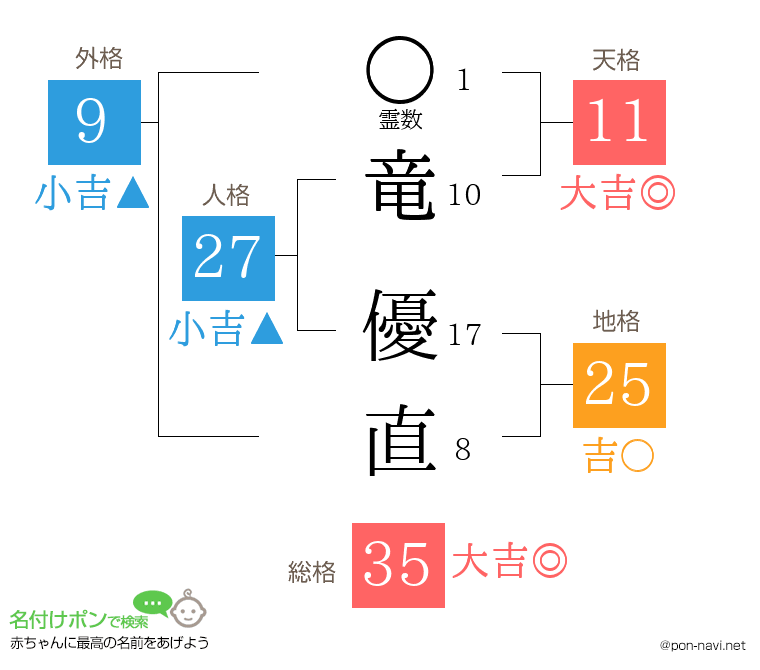 竜 優直さんの姓名判断結果