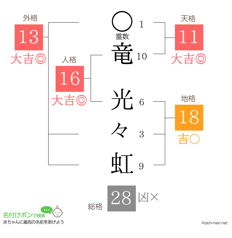 竜 光々虹さんの姓名判断結果
