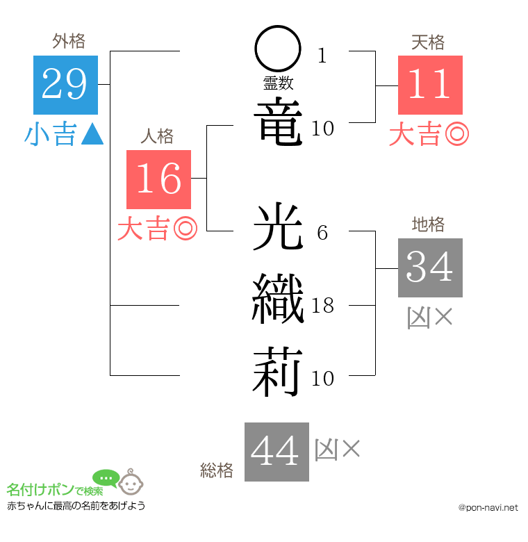 竜 光織莉さんの姓名判断結果