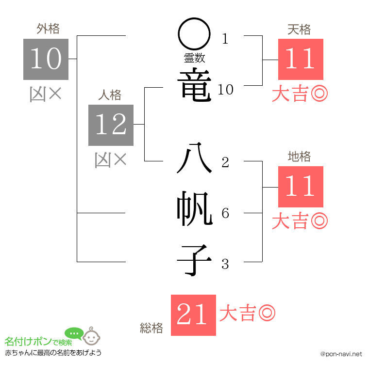 竜 八帆子さんの姓名判断結果