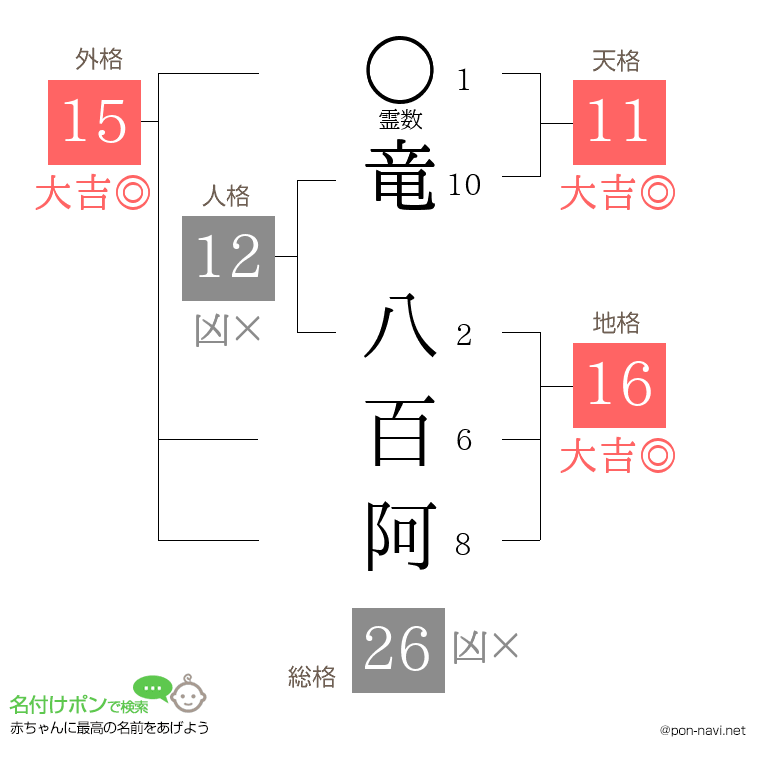 竜 八百阿さんの姓名判断結果