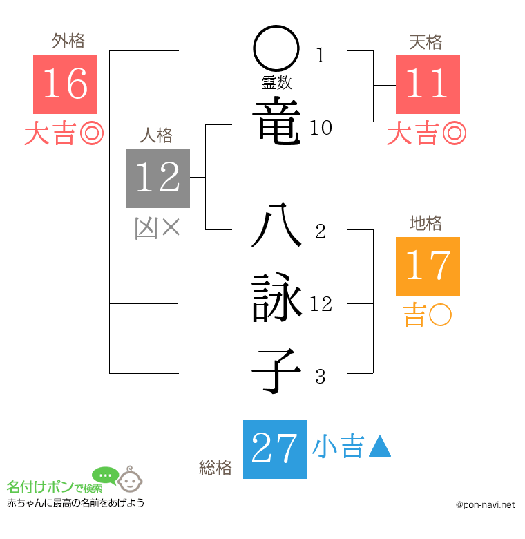 竜 八詠子さんの姓名判断結果