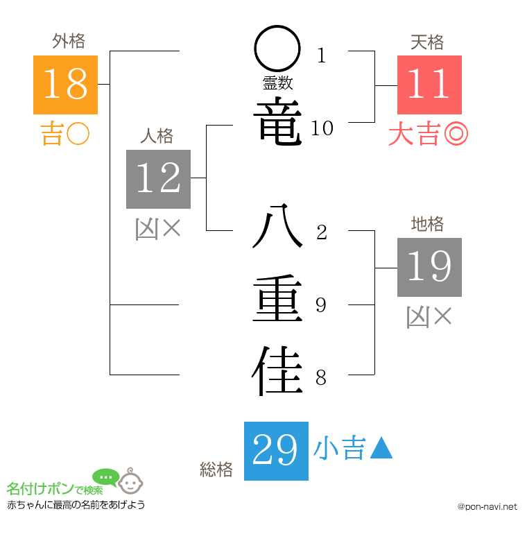 竜 八重佳さんの姓名判断結果