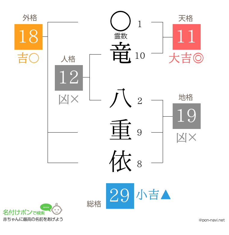 竜 八重依さんの姓名判断結果