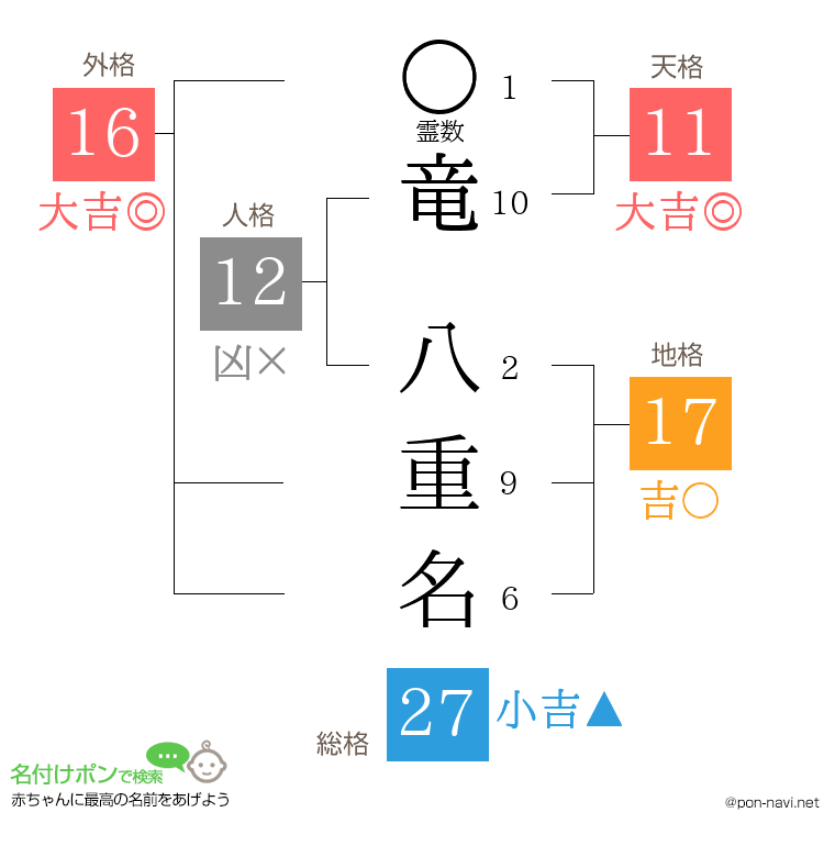 竜 八重名さんの姓名判断結果