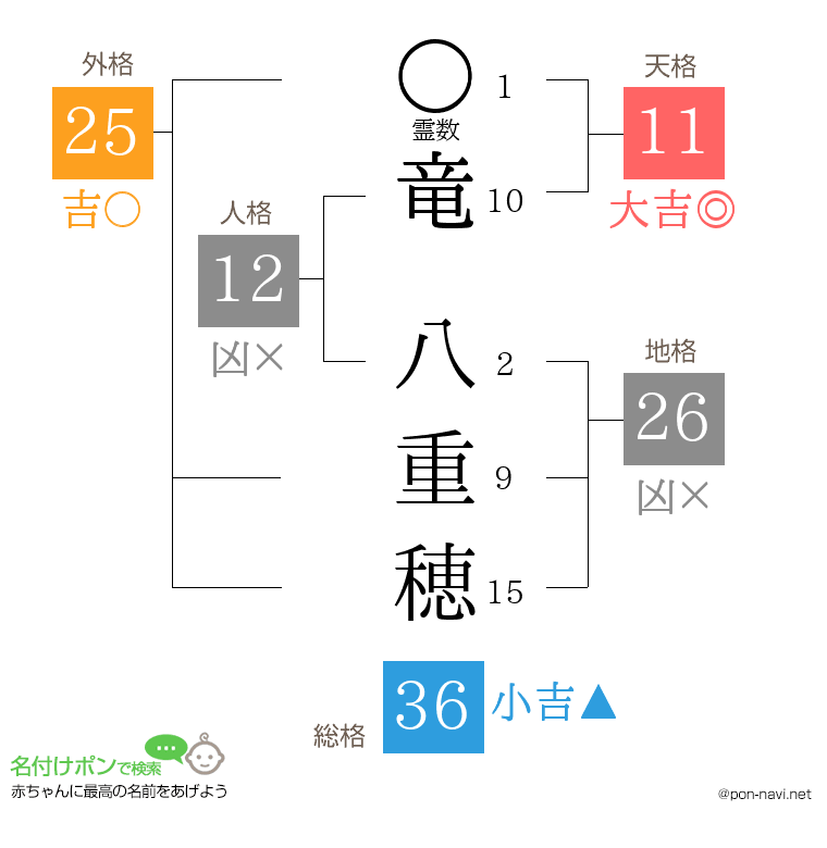 竜 八重穂さんの姓名判断結果