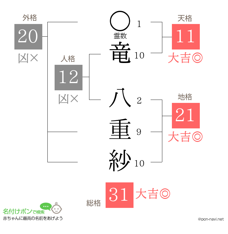 竜 八重紗さんの姓名判断結果