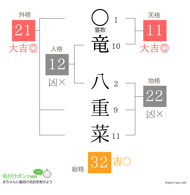 竜 八重菜さんの姓名判断結果