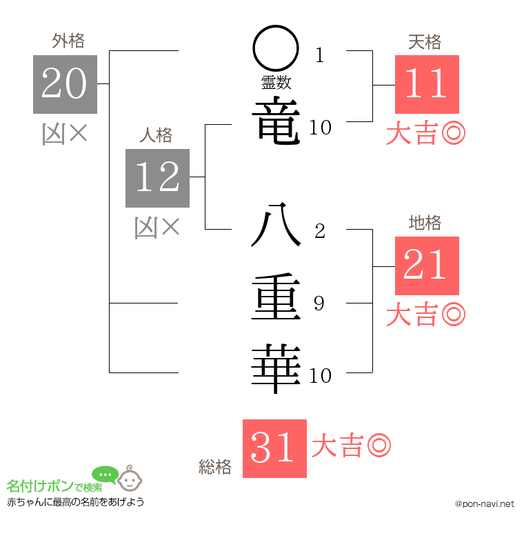 竜 八重華さんの姓名判断結果