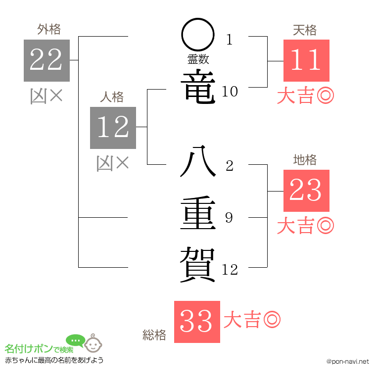 竜 八重賀さんの姓名判断結果