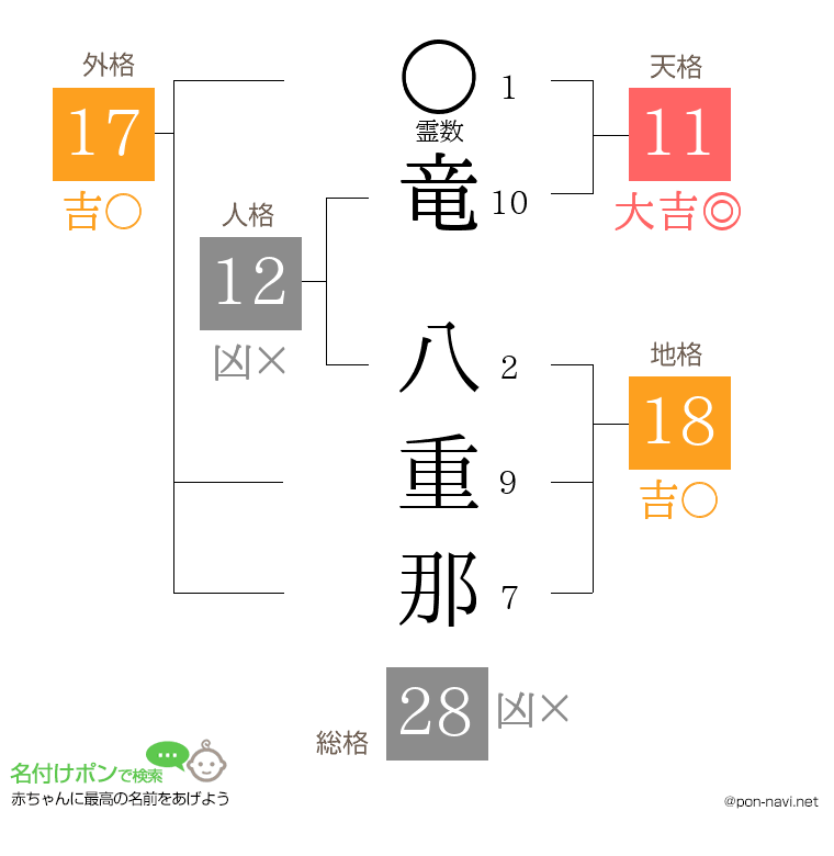 竜 八重那さんの姓名判断結果