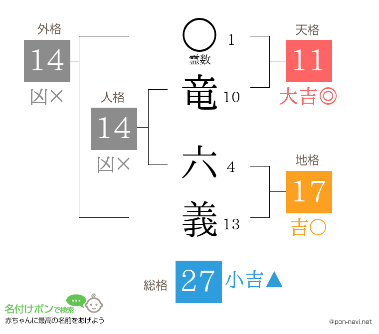 竜 六義さんの姓名判断結果