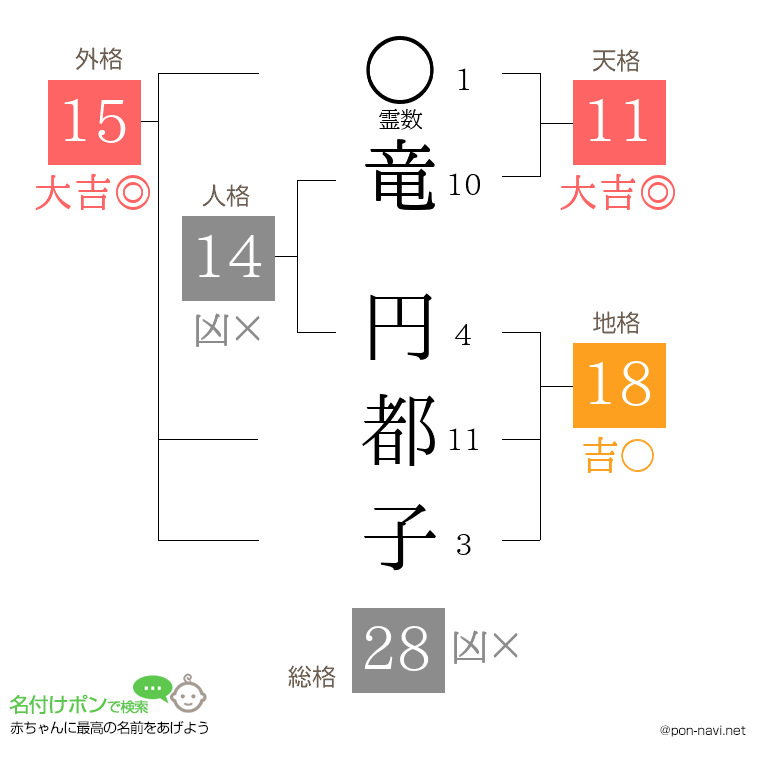 竜 円都子さんの姓名判断結果