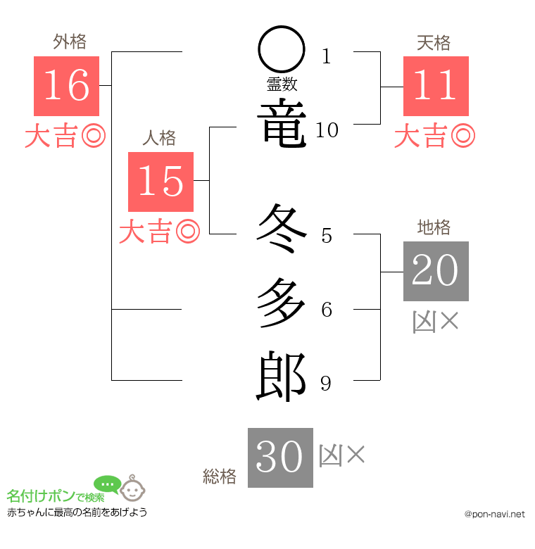 竜 冬多郎さんの姓名判断結果