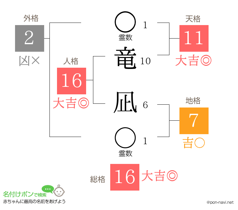 竜 凪さんの姓名判断結果