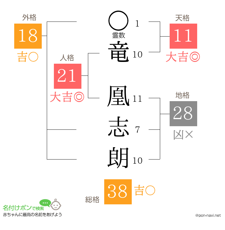 竜 凰志朗さんの姓名判断結果