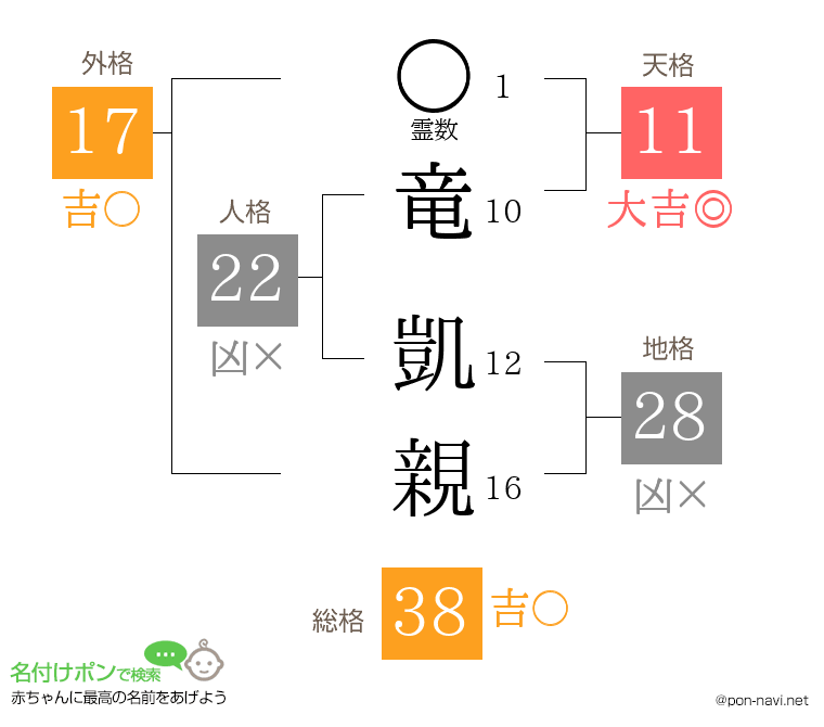 竜 凱親さんの姓名判断結果