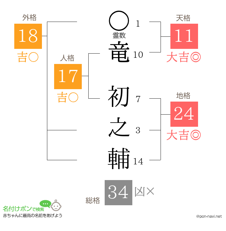 竜 初之輔さんの姓名判断結果
