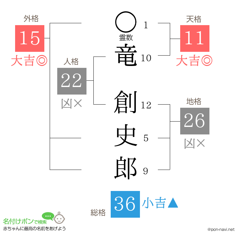 竜 創史郎さんの姓名判断結果