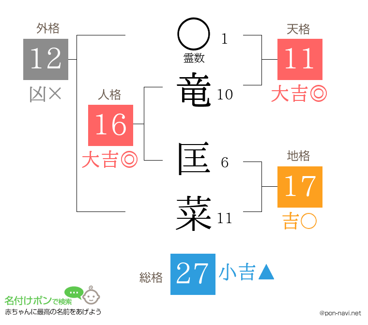 竜 匡菜さんの姓名判断結果