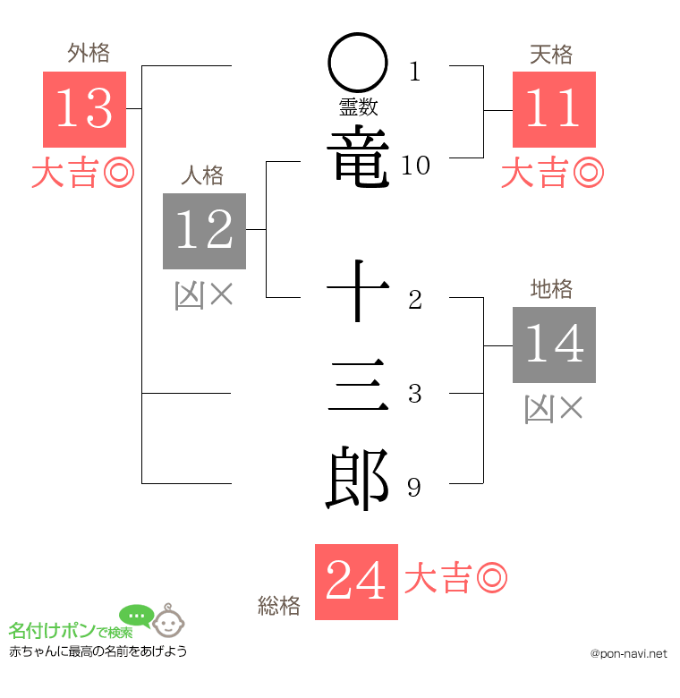 竜 十三郎さんの姓名判断結果