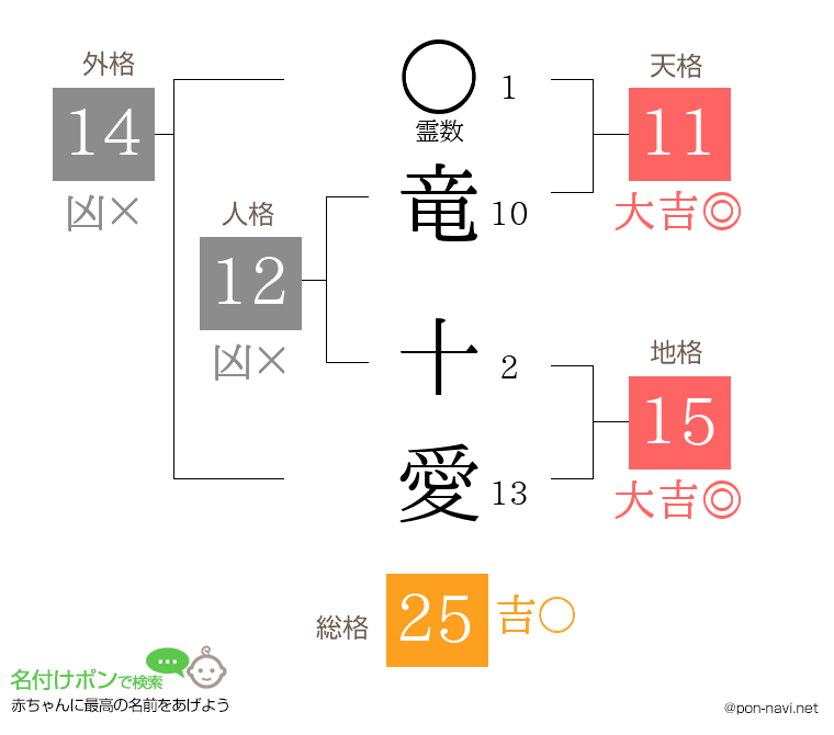 竜 十愛さんの姓名判断結果
