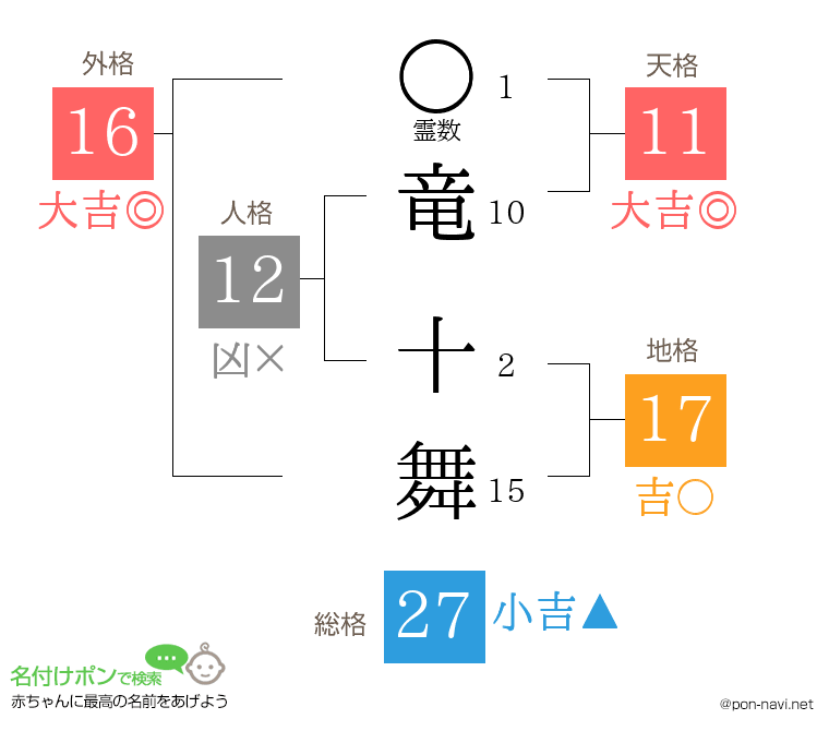 竜 十舞さんの姓名判断結果