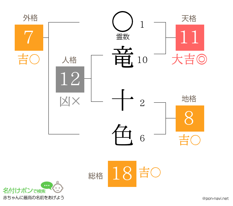 竜 十色さんの姓名判断結果