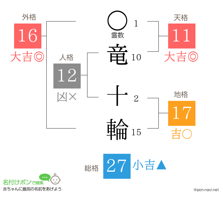 竜 十輪さんの姓名判断結果