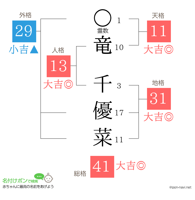 竜 千優菜さんの姓名判断結果