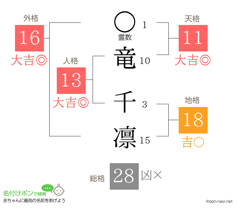 竜 千凛さんの姓名判断結果