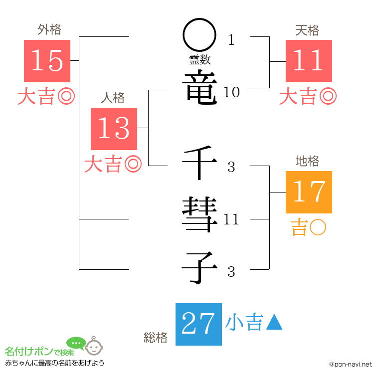竜 千彗子さんの姓名判断結果