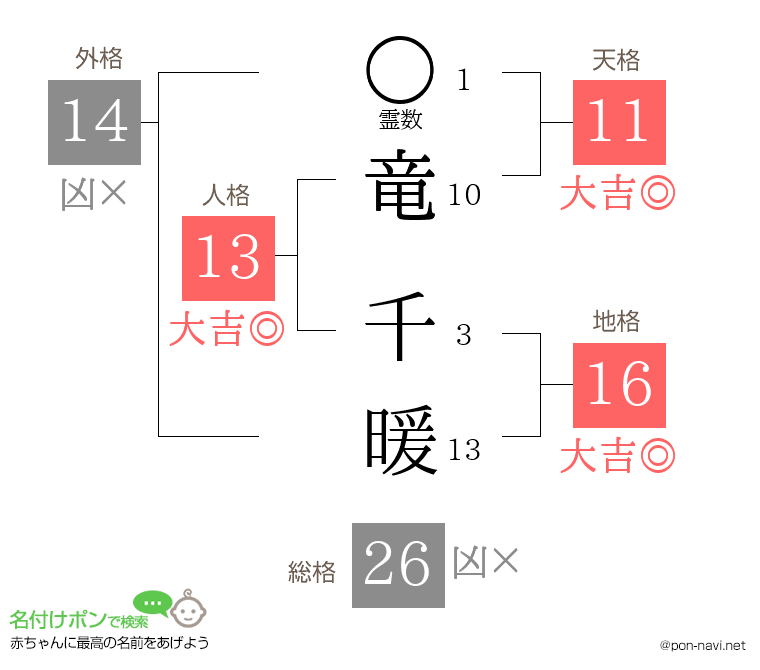 竜 千暖さんの姓名判断結果