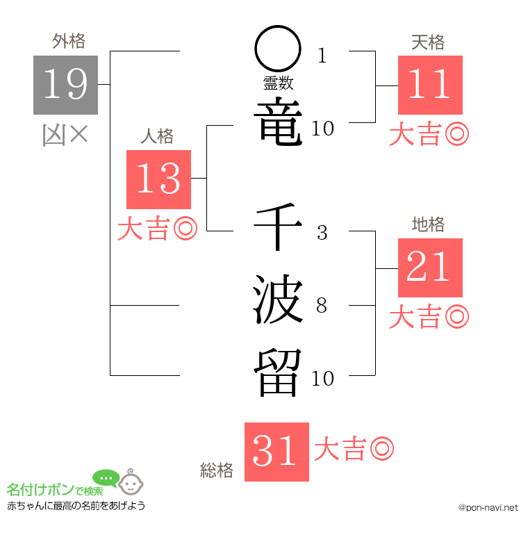 竜 千波留さんの姓名判断結果
