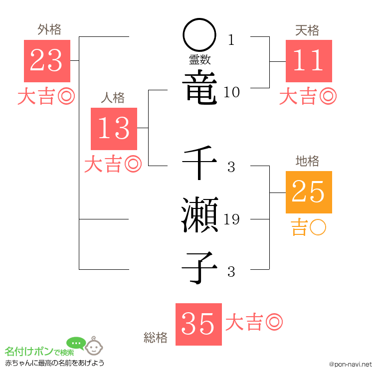 竜 千瀬子さんの姓名判断結果