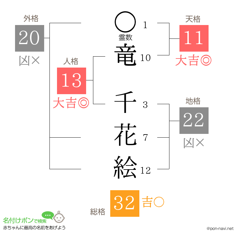 竜 千花絵さんの姓名判断結果