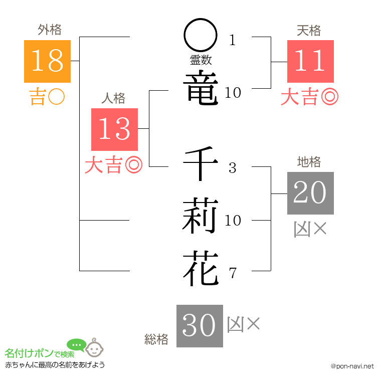 竜 千莉花さんの姓名判断結果
