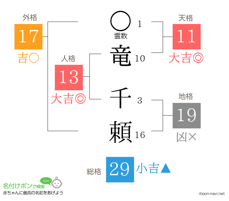 竜 千頼さんの姓名判断結果