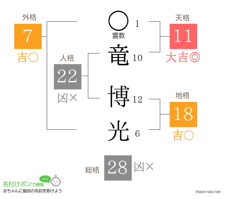 竜 博光さんの姓名判断結果