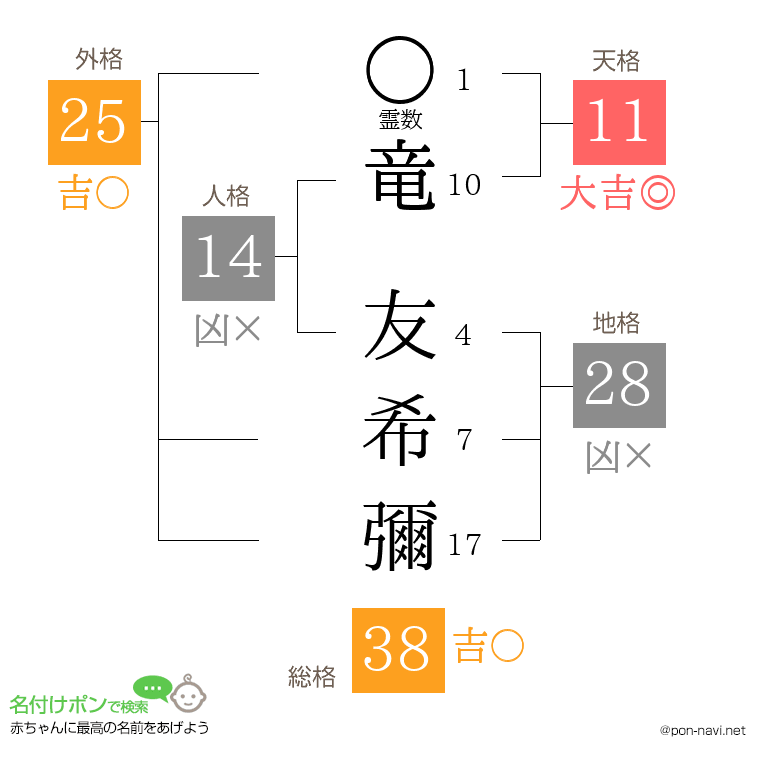 竜 友希彌さんの姓名判断結果