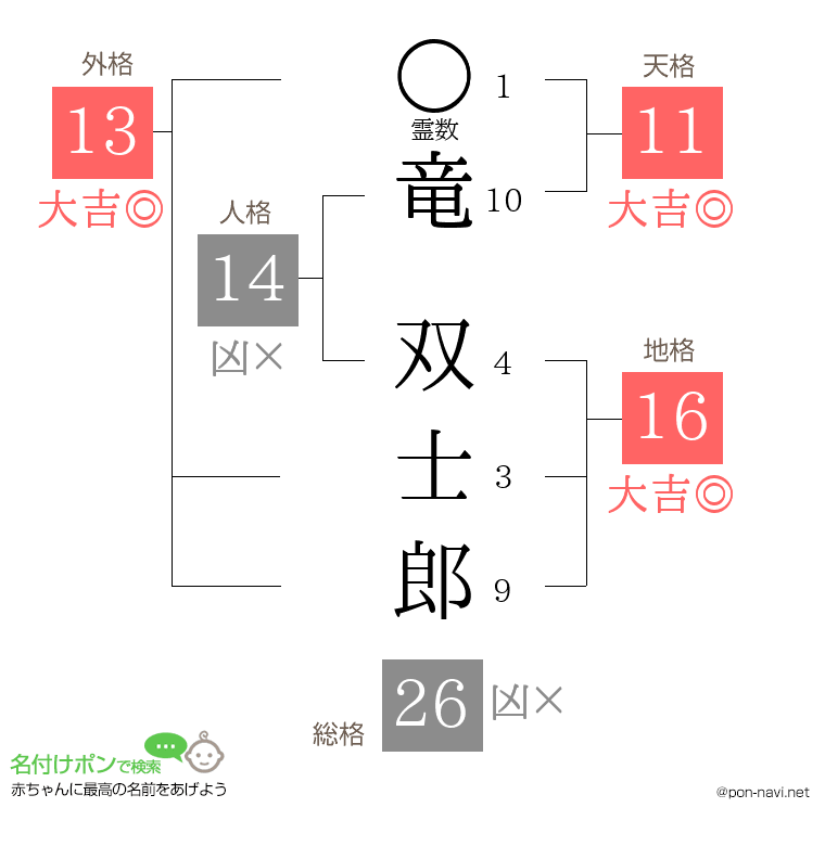 竜 双士郎さんの姓名判断結果