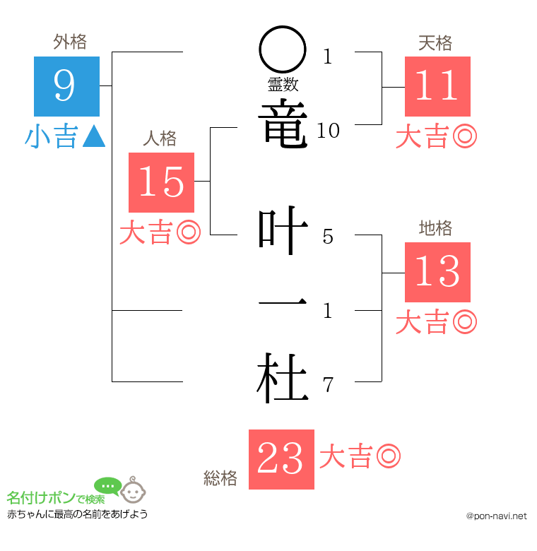 竜 叶一杜さんの姓名判断結果